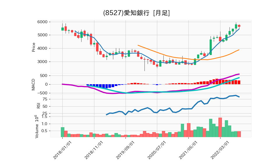 8527_month_5years_chart