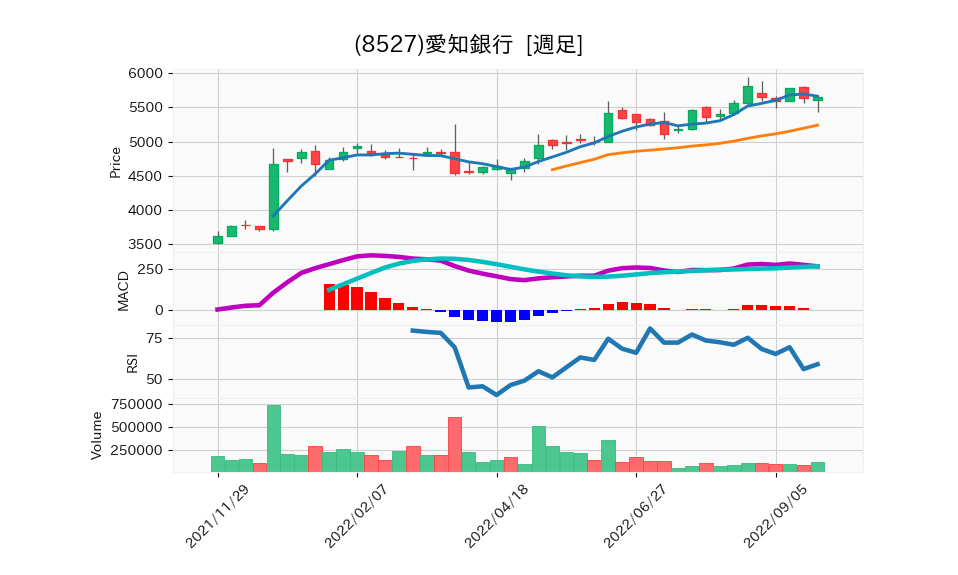 8527_week_1year_chart