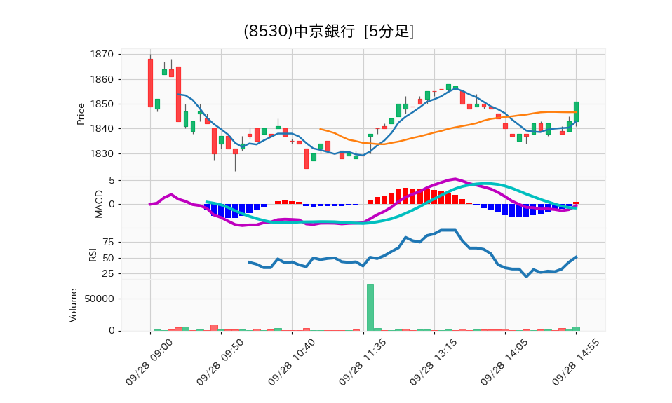 8530_5min_3days_chart