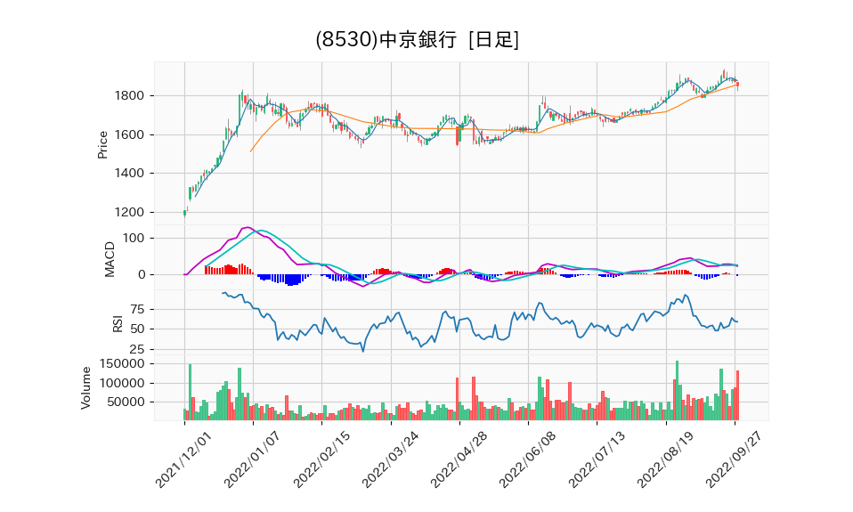 8530_day_1year_chart