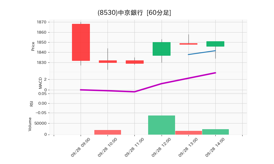 8530_hour_3week_chart