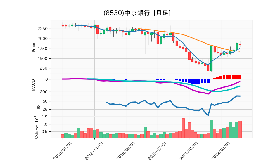 8530_month_5years_chart