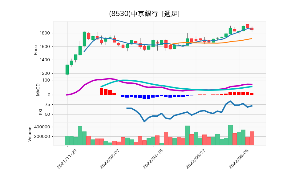 8530_week_1year_chart