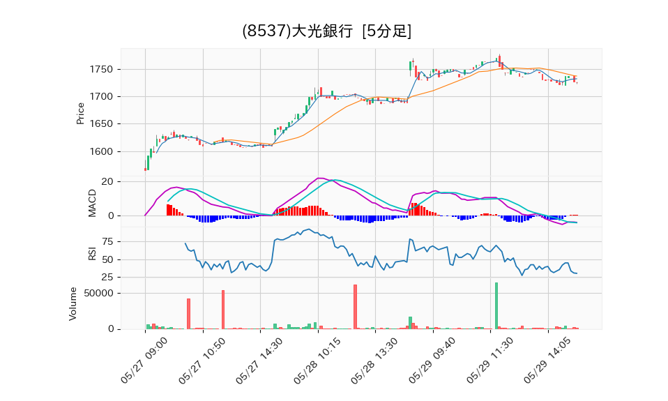 8537_5min_3days_chart