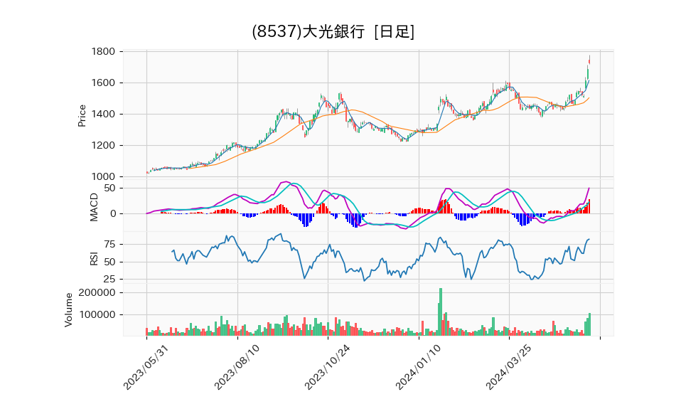 8537_day_1year_chart