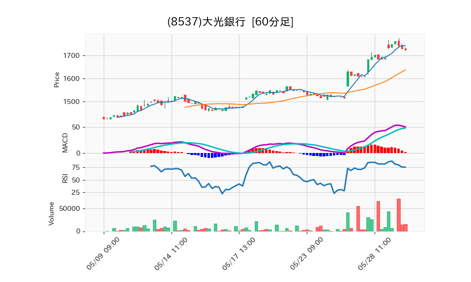 8537_hour_3week_chart