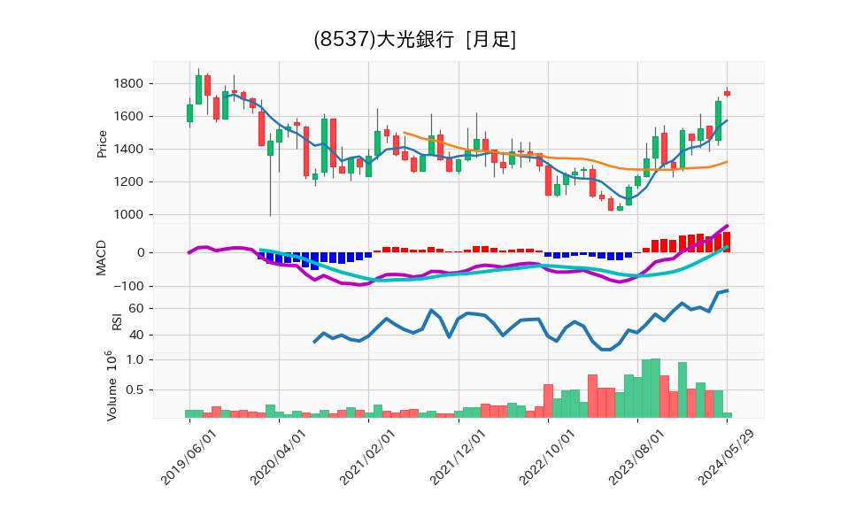 8537_month_5years_chart