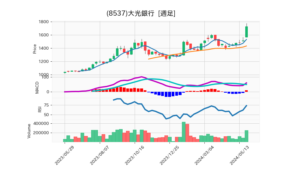 8537_week_1year_chart