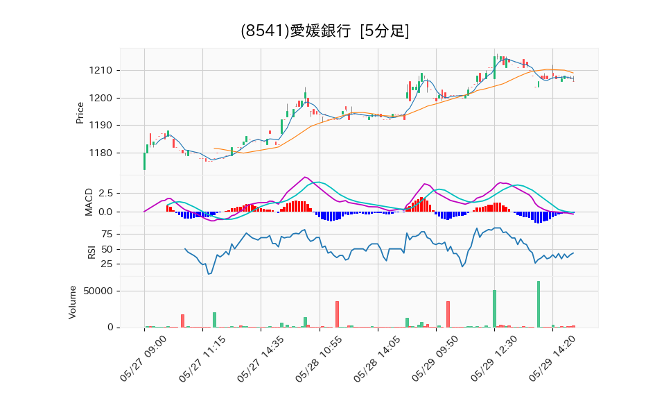 8541_5min_3days_chart