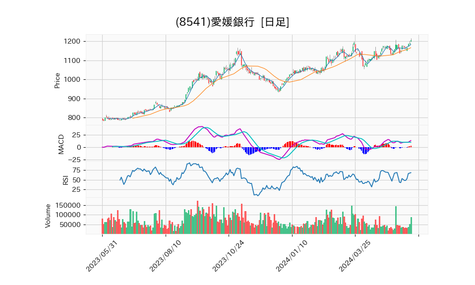 8541_day_1year_chart