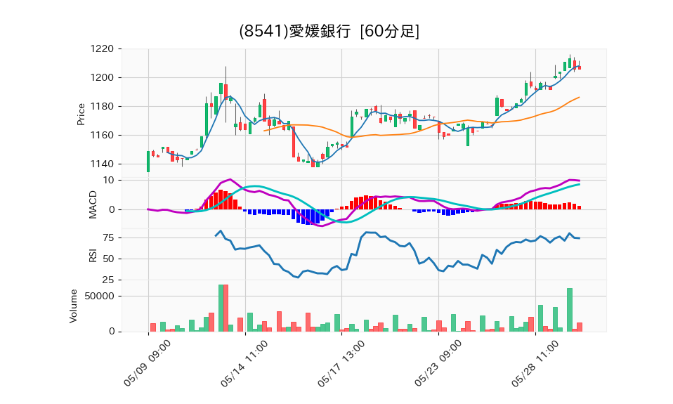 8541_hour_3week_chart