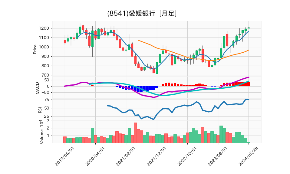 8541_month_5years_chart