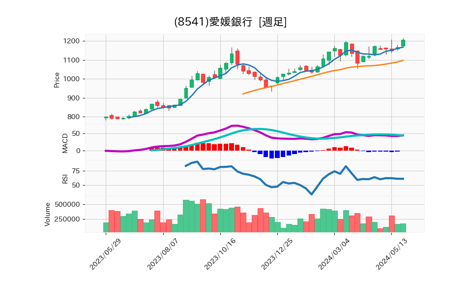 8541_week_1year_chart