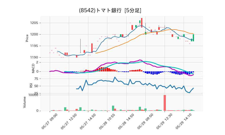 8542_5min_3days_chart