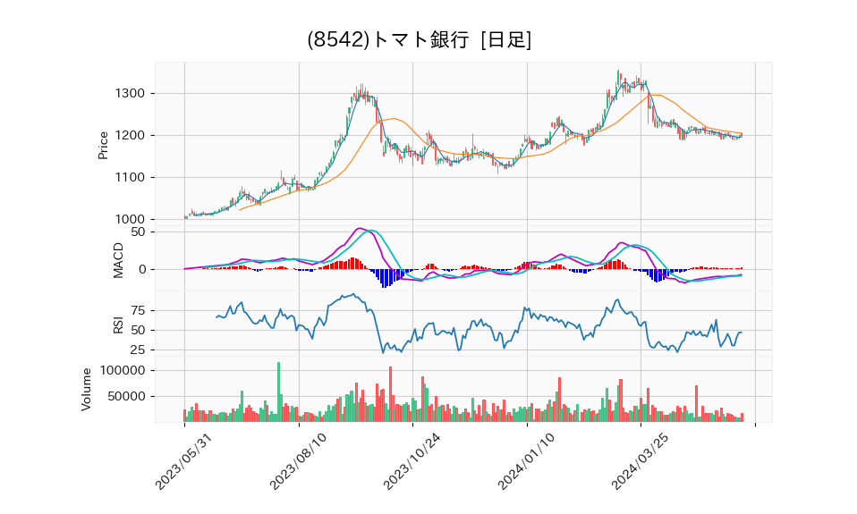 8542_day_1year_chart