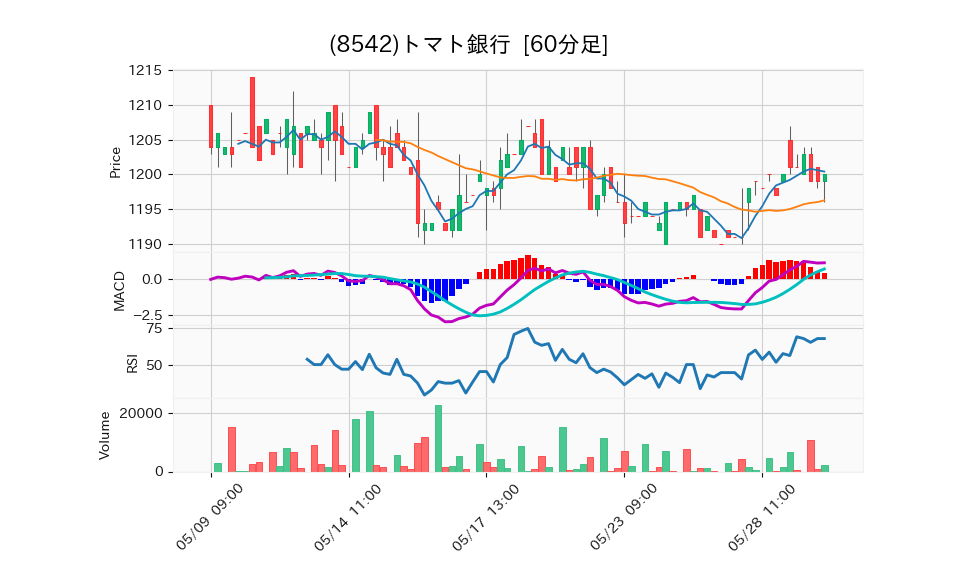 8542_hour_3week_chart