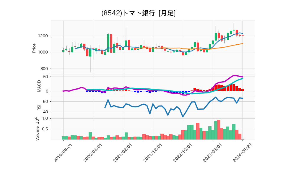 8542_month_5years_chart