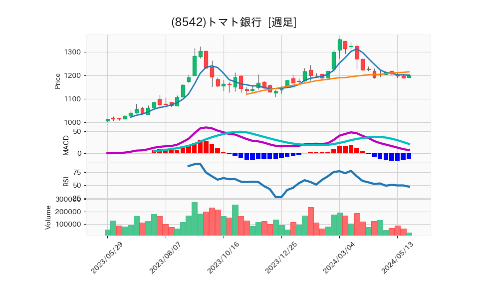 8542_week_1year_chart