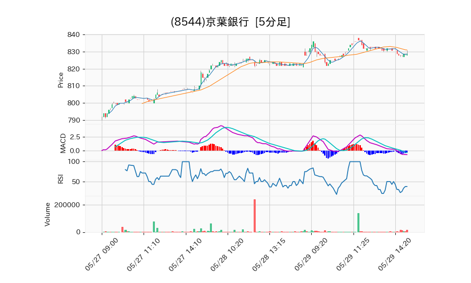 8544_5min_3days_chart