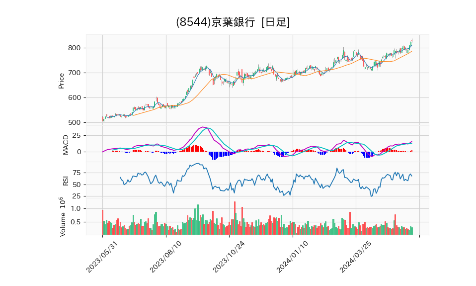 8544_day_1year_chart