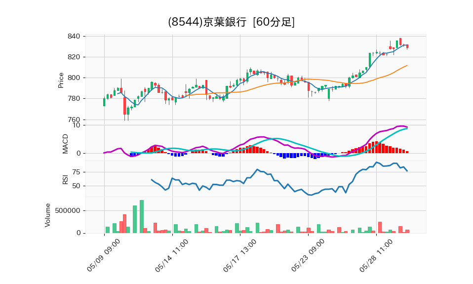 8544_hour_3week_chart