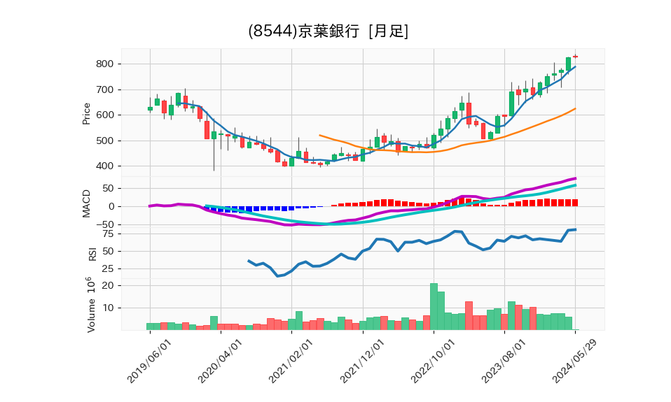 8544_month_5years_chart