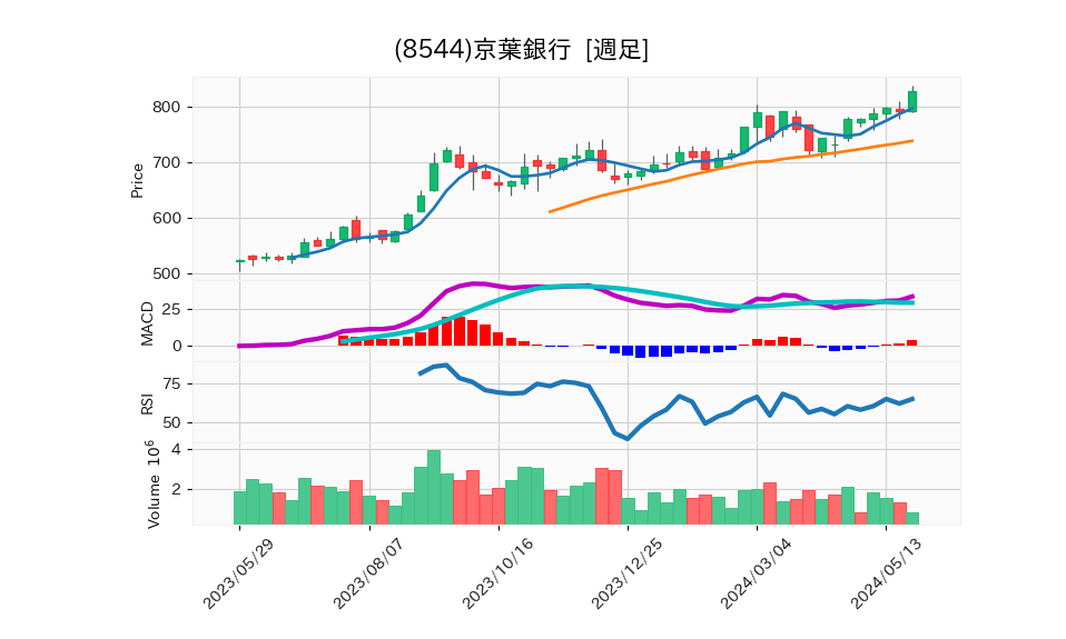 8544_week_1year_chart