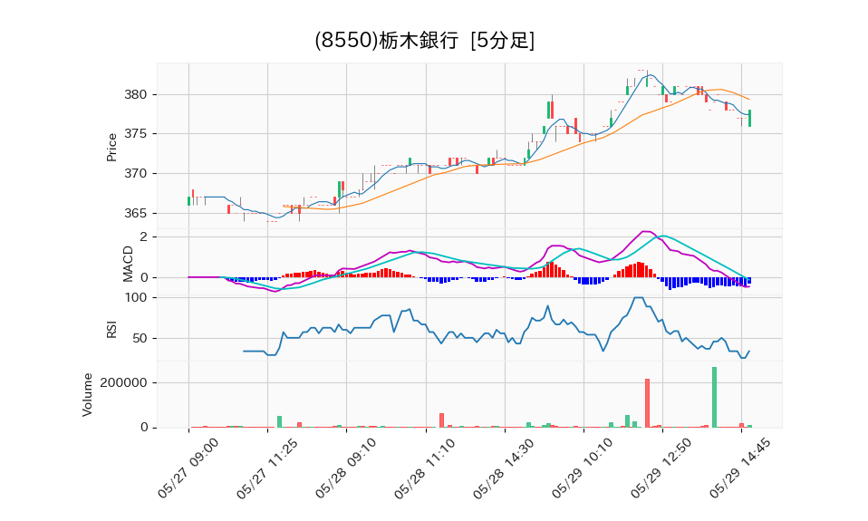 8550_5min_3days_chart