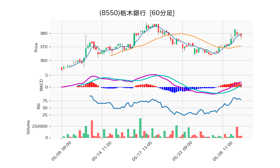 8550_hour_3week_chart