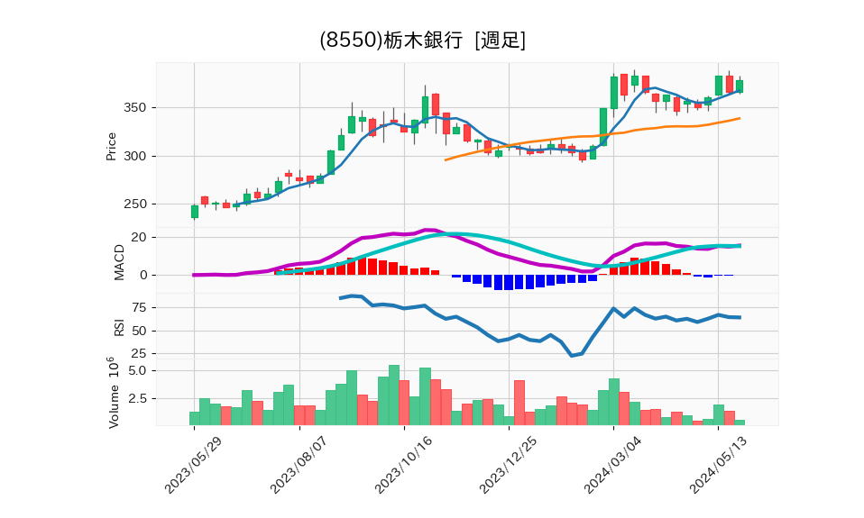 8550_week_1year_chart