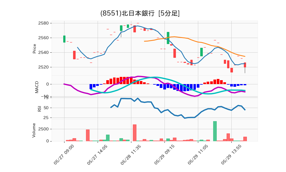 8551_5min_3days_chart