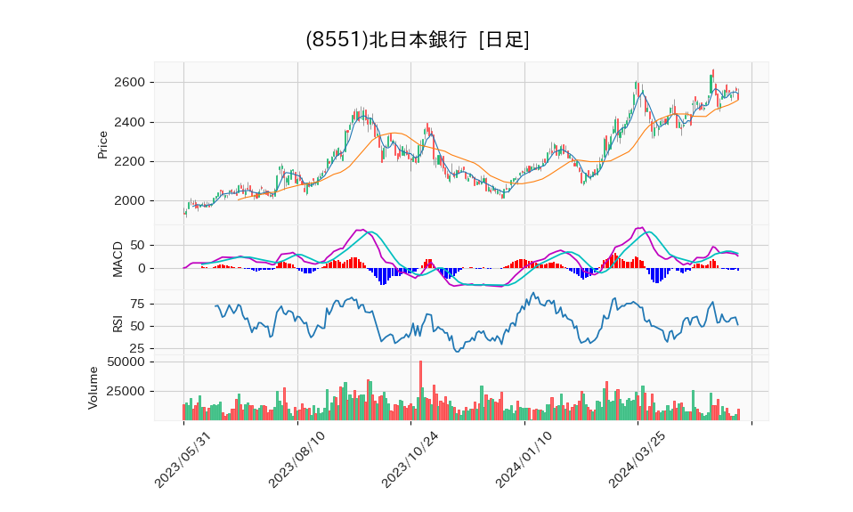 8551_day_1year_chart