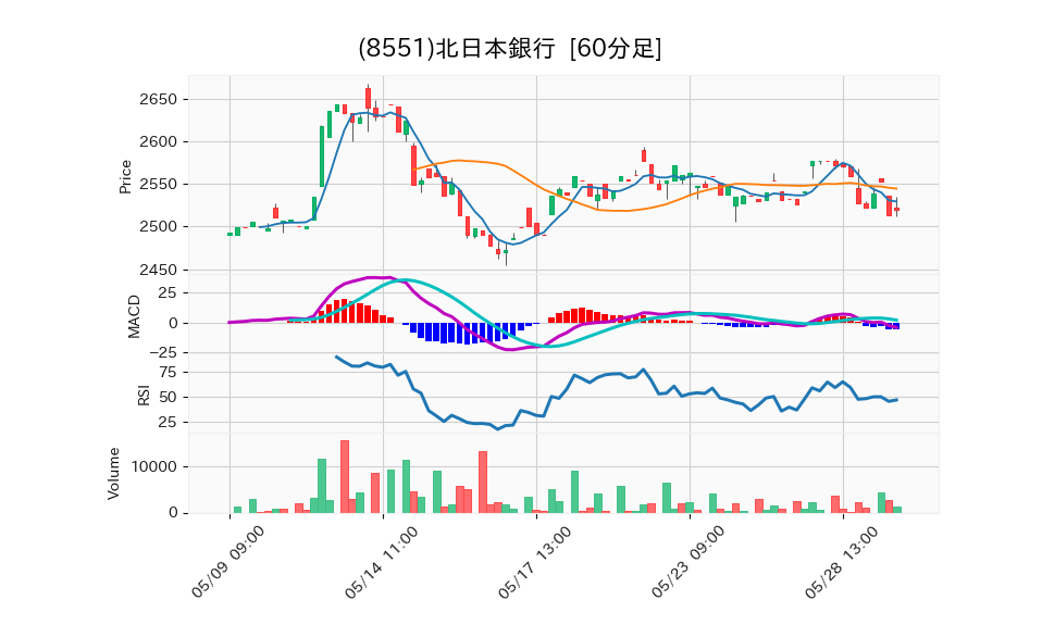 8551_hour_3week_chart