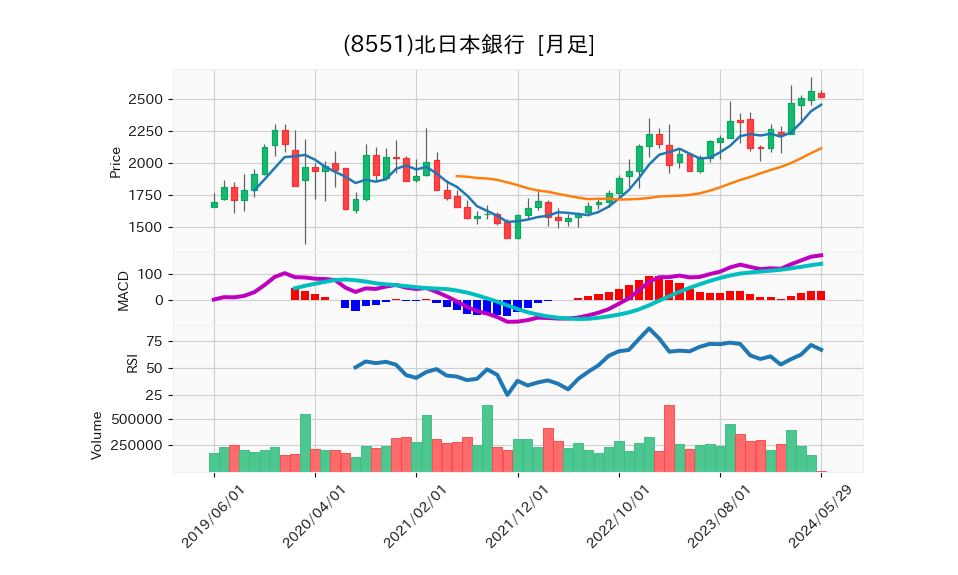 8551_month_5years_chart