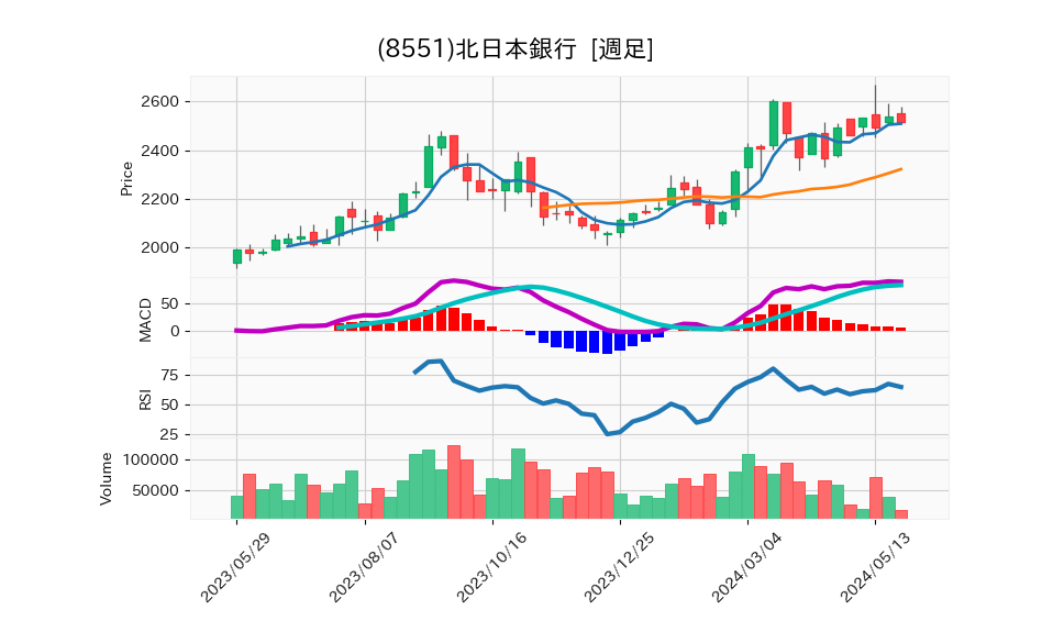 8551_week_1year_chart