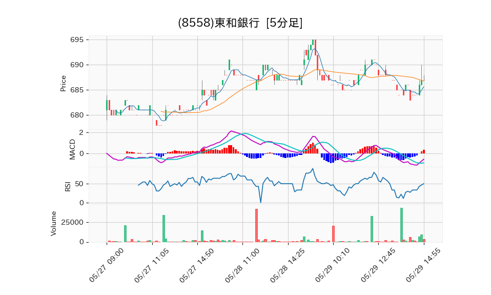 8558_5min_3days_chart