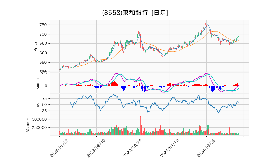 8558_day_1year_chart