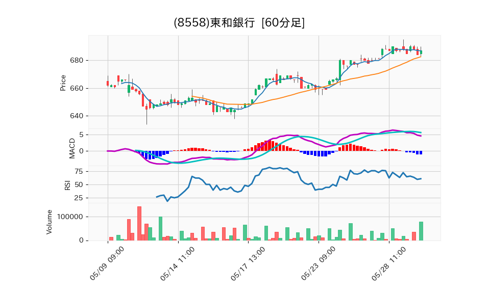 8558_hour_3week_chart