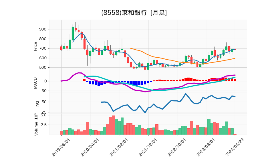 8558_month_5years_chart