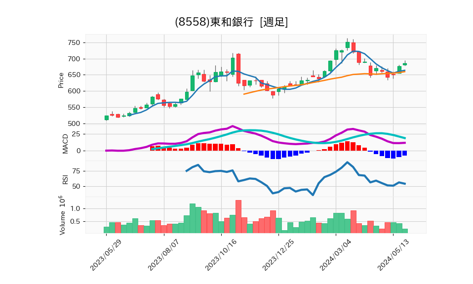 8558_week_1year_chart