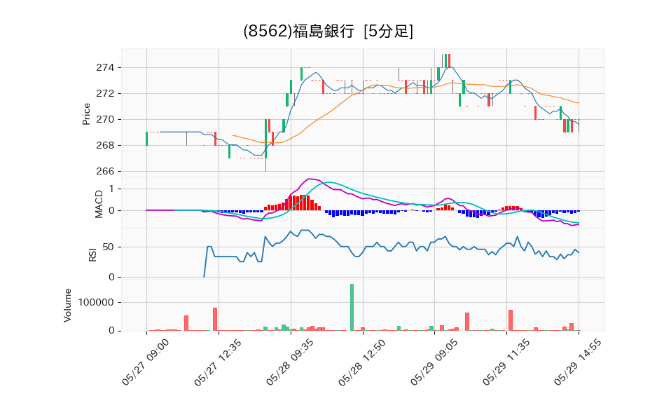 8562_5min_3days_chart