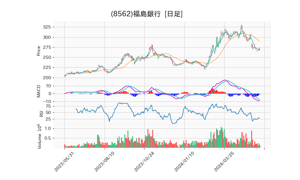 8562_day_1year_chart