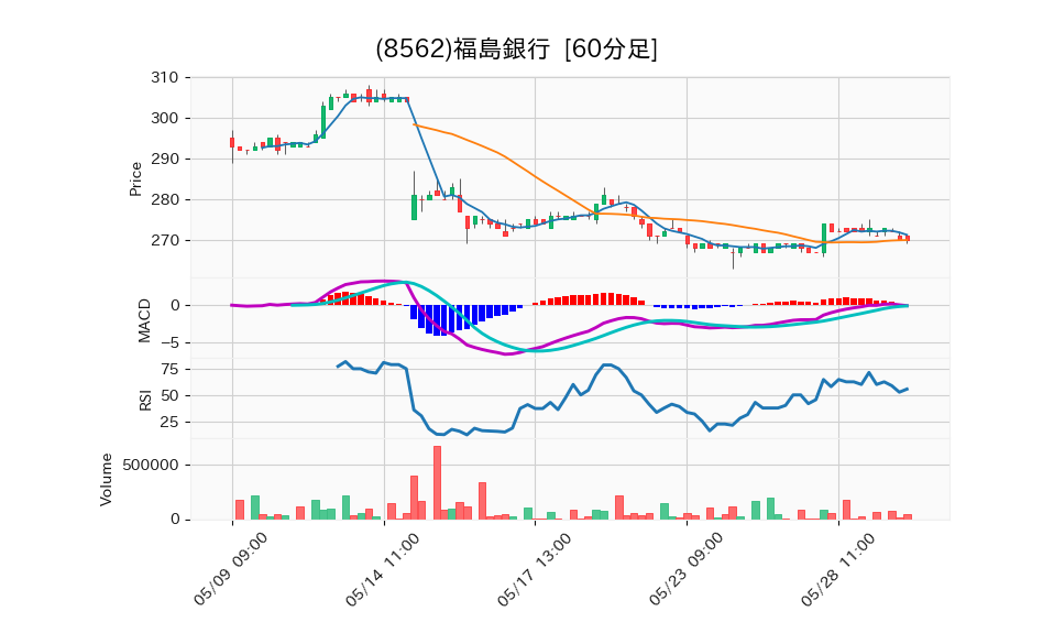 8562_hour_3week_chart