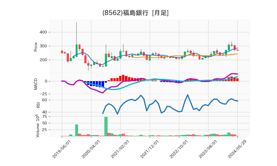 8562_month_5years_chart