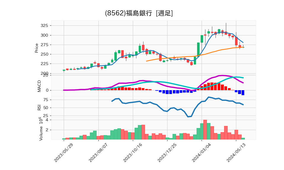 8562_week_1year_chart