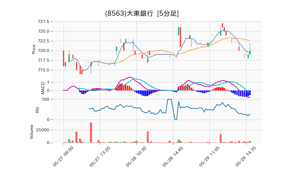 8563_5min_3days_chart