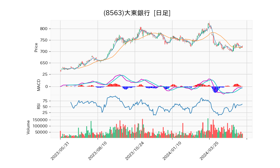 8563_day_1year_chart