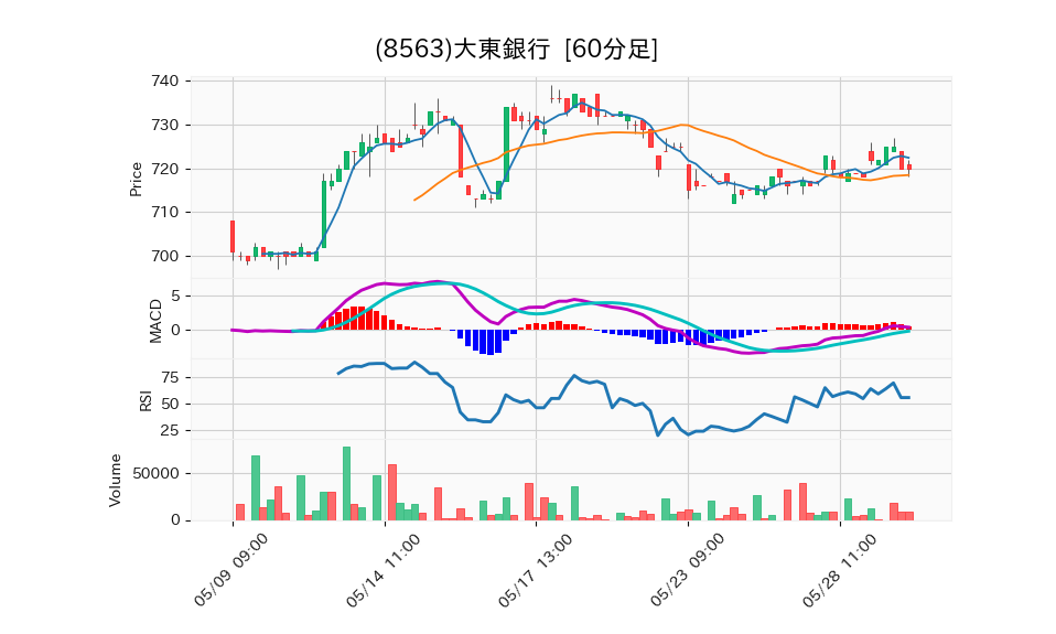 8563_hour_3week_chart