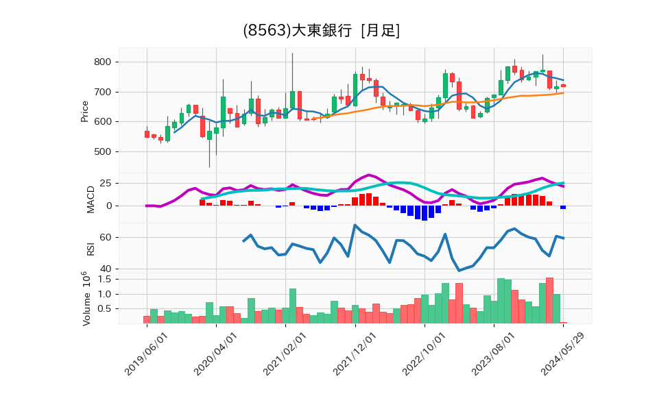 8563_month_5years_chart