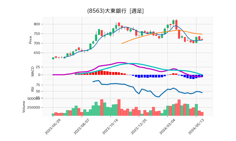 8563_week_1year_chart